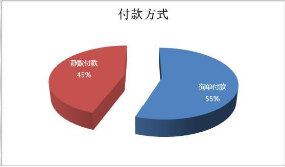 童装买家付款方式占比