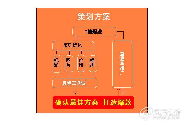 打造爆款1