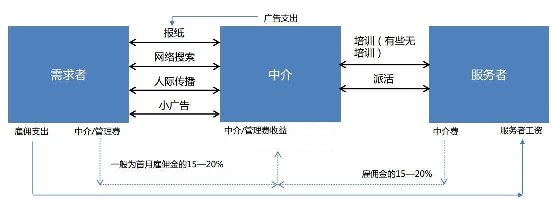 家政O2O理论和现实脱节2