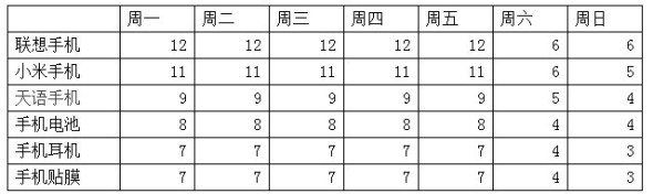 宝贝上下架引爆流量方法4